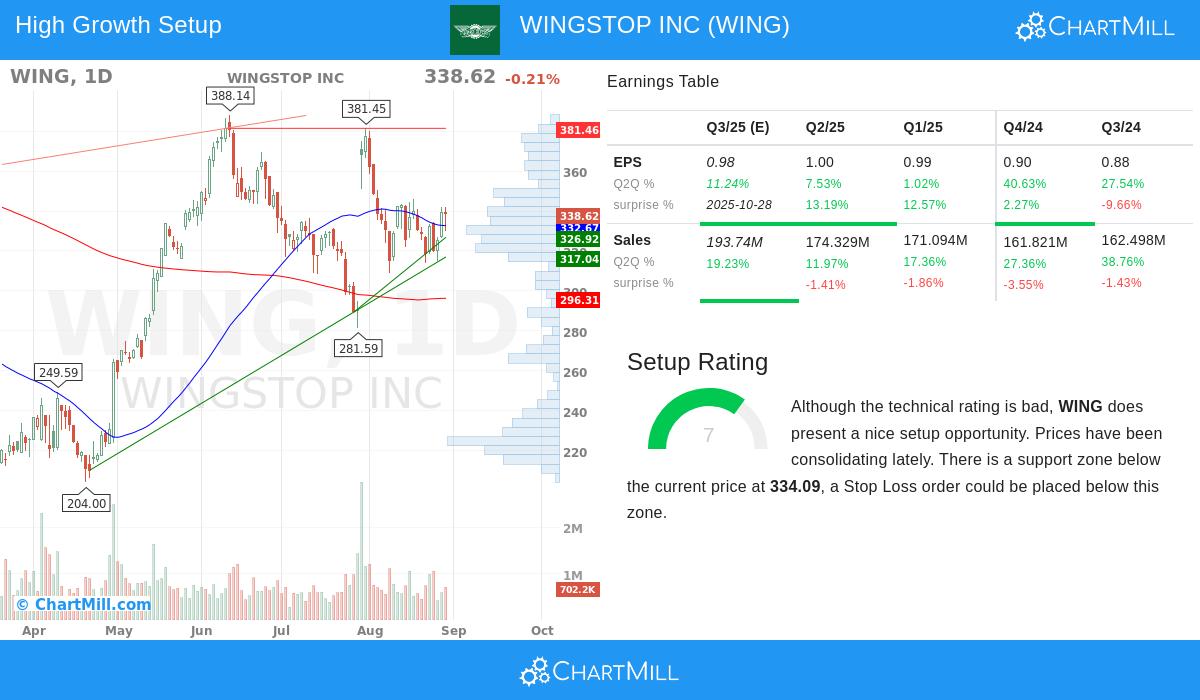 WINGSTOP INC