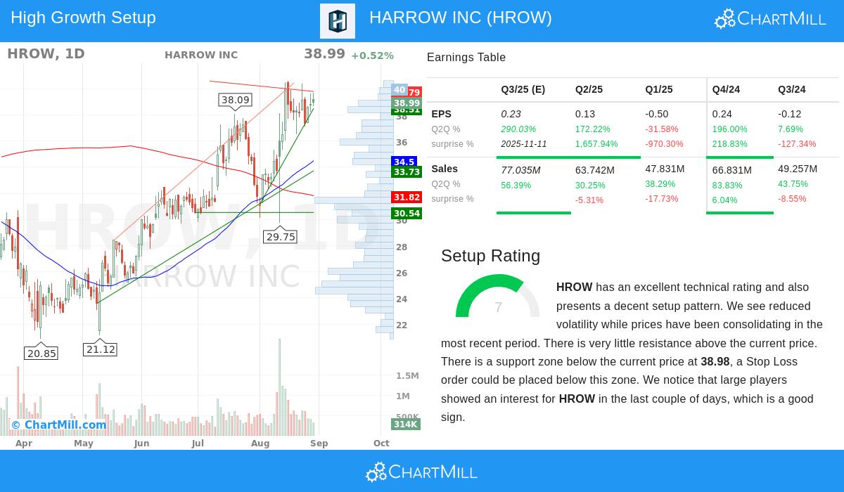 HROW stock chart