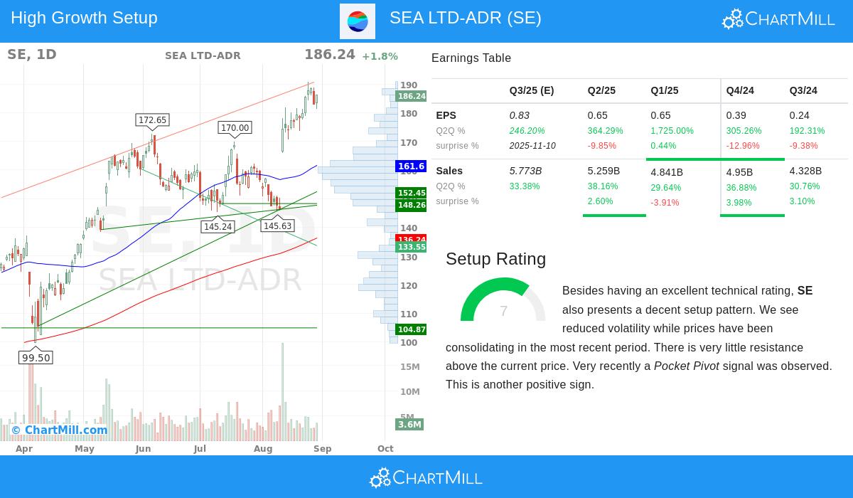 SEA LTD-ADR (NYSE:SE) stock chart