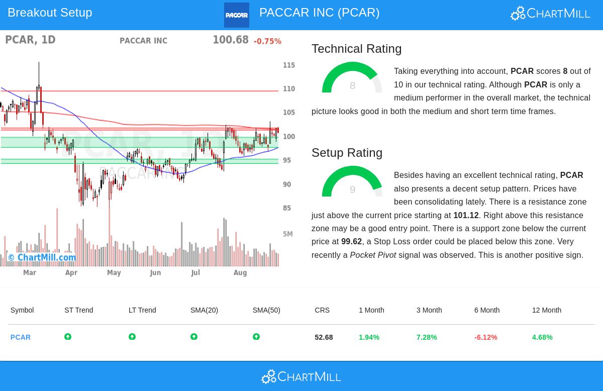PCAR Stock Chart