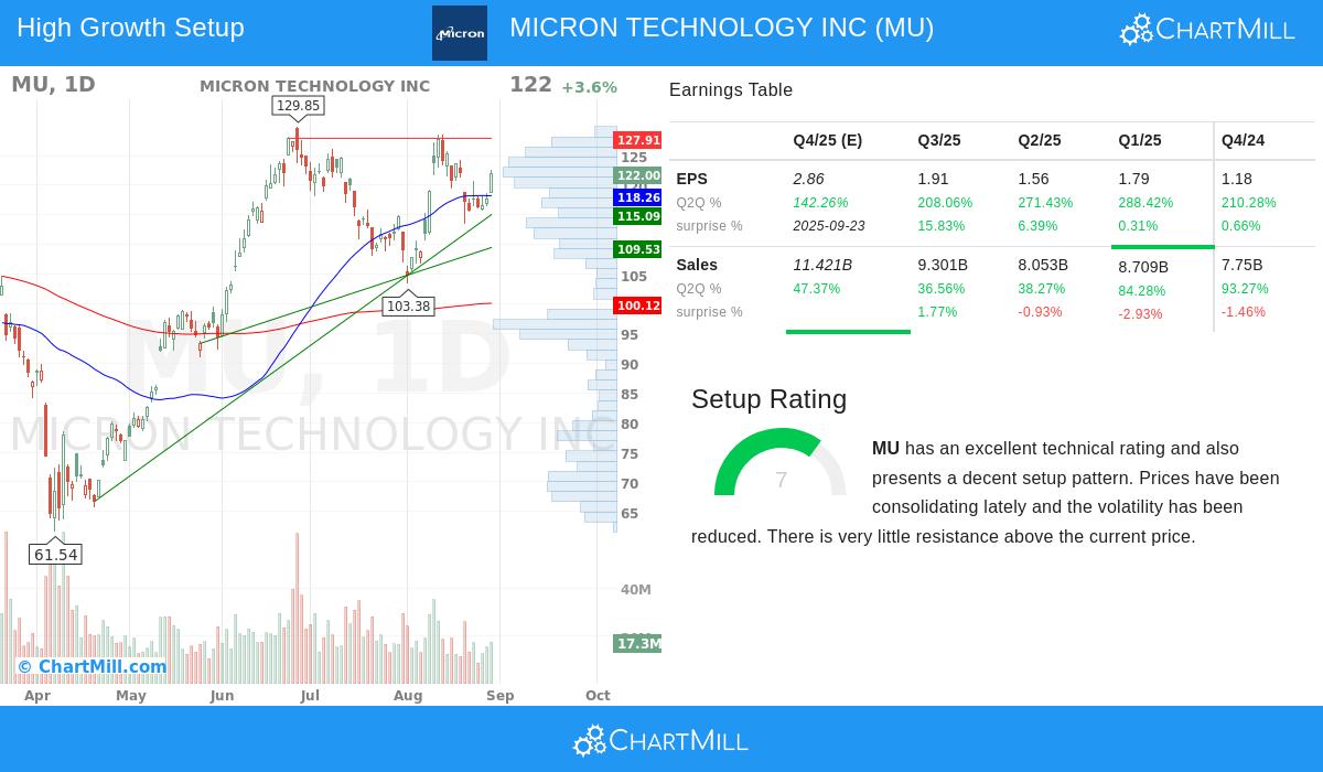 MU Stock Chart