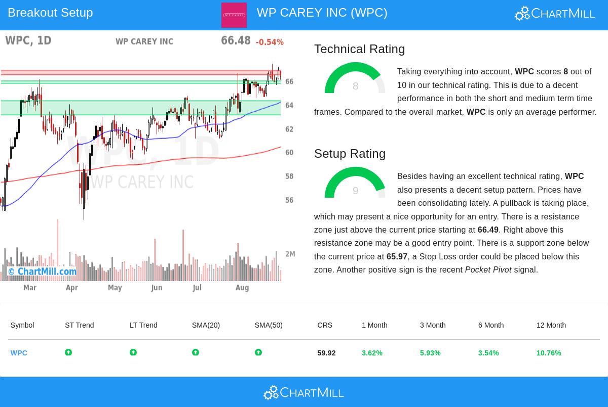 WPC Stock Chart