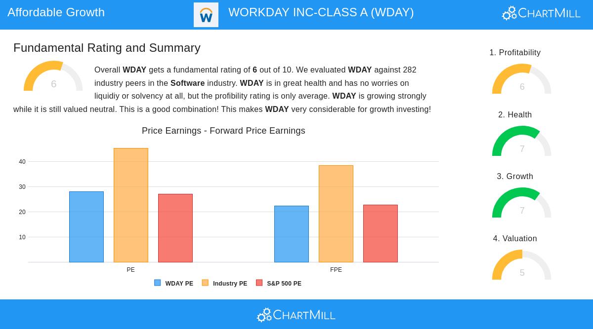 Workday Stock