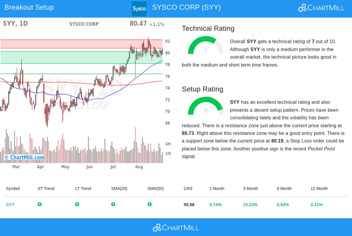 SYY Stock Chart