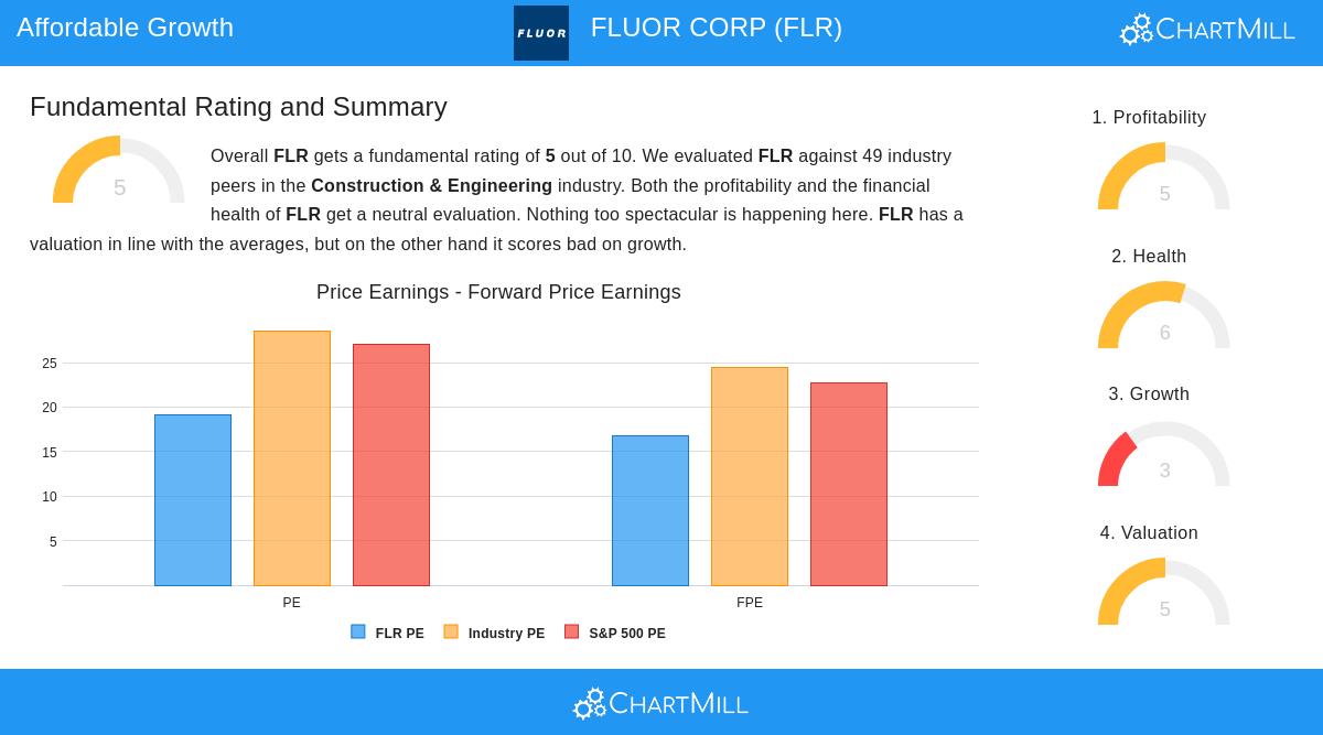 FLR Stock Chart