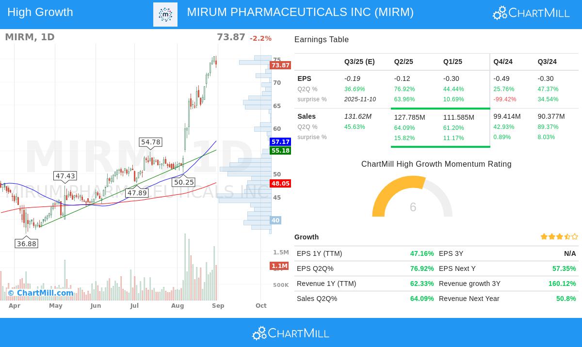 MIRM stock chart