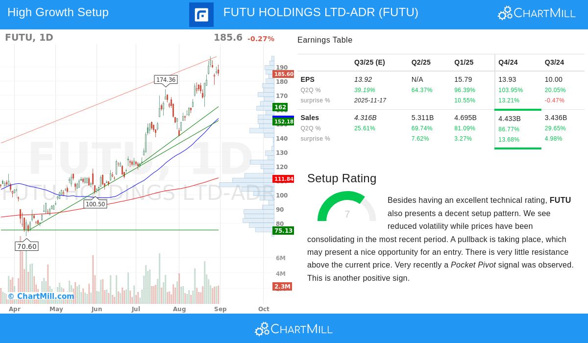 FUTU Stock Chart