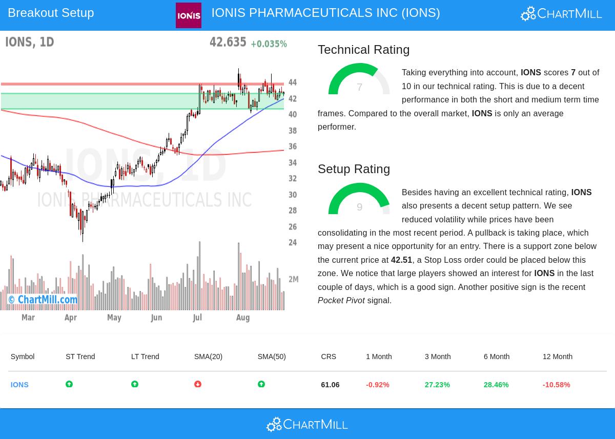 IONS Stock Chart