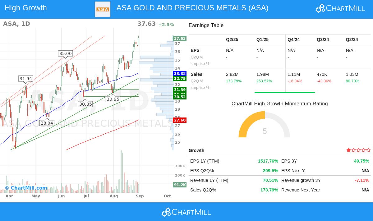 ASA Gold and Precious Metals Ltd stock chart