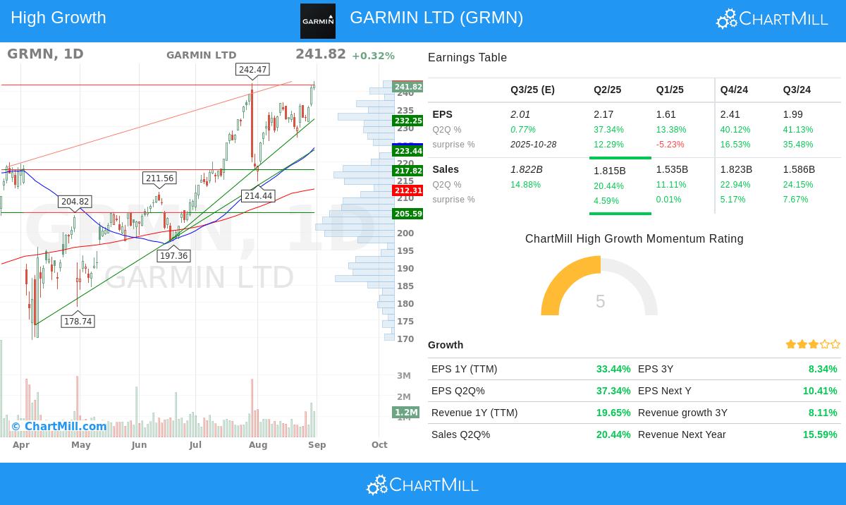 Garmin Ltd stock chart