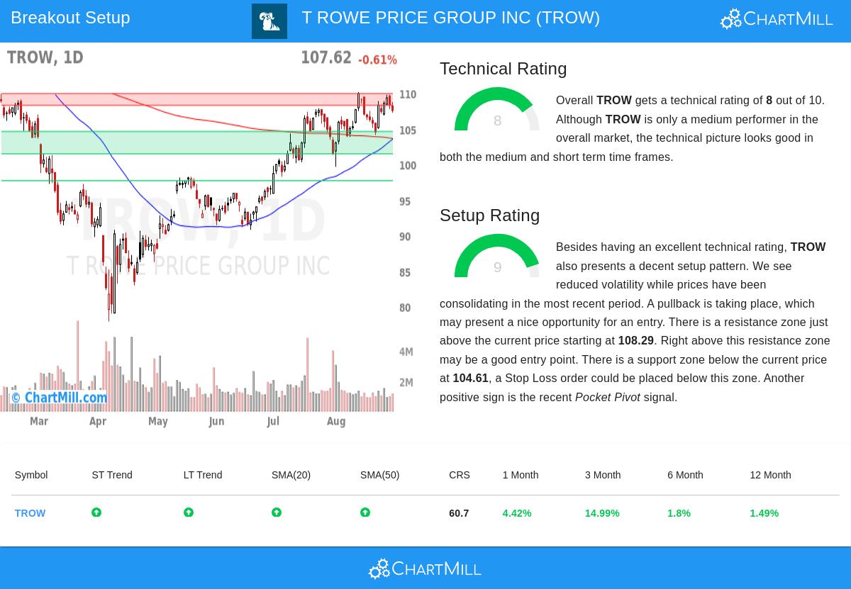 TROW Stock Chart