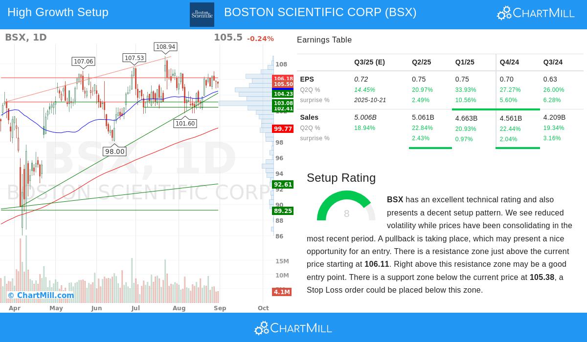 BSX Stock Chart