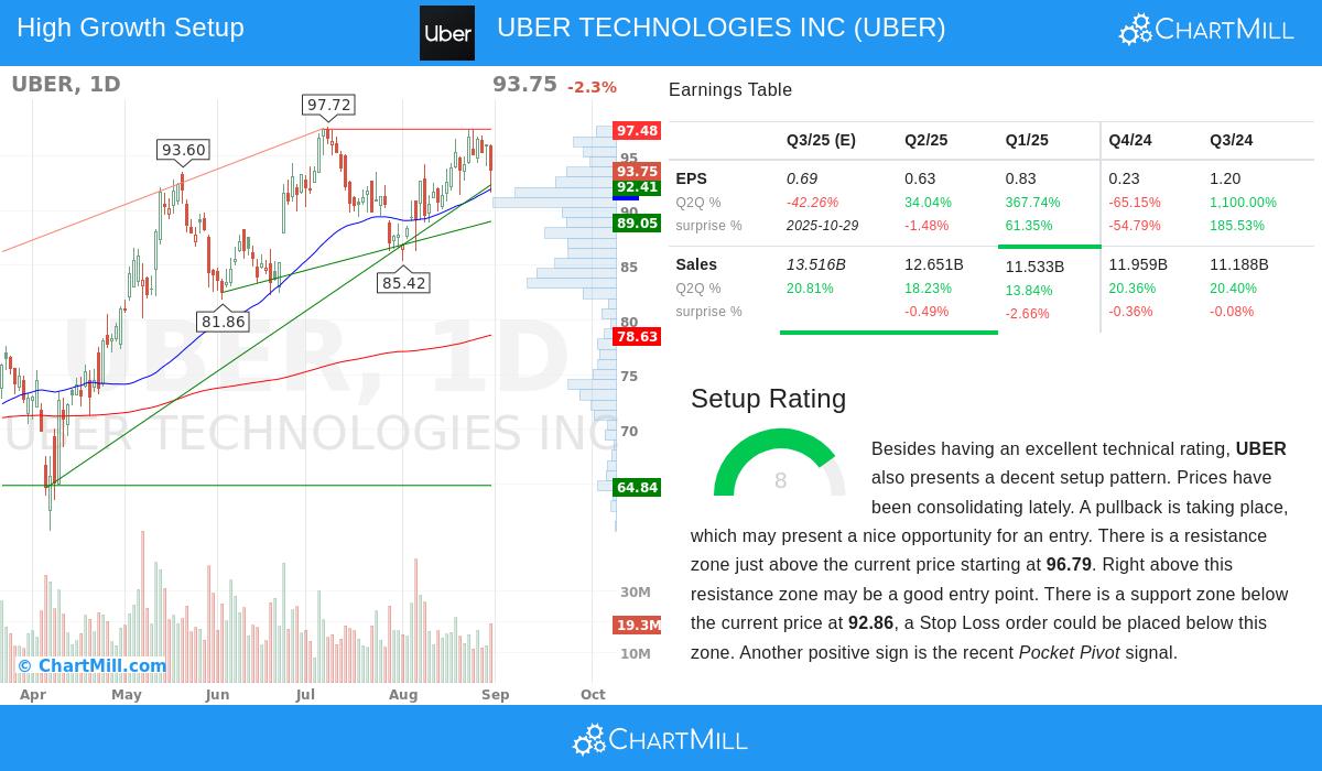 UBER Stock Image