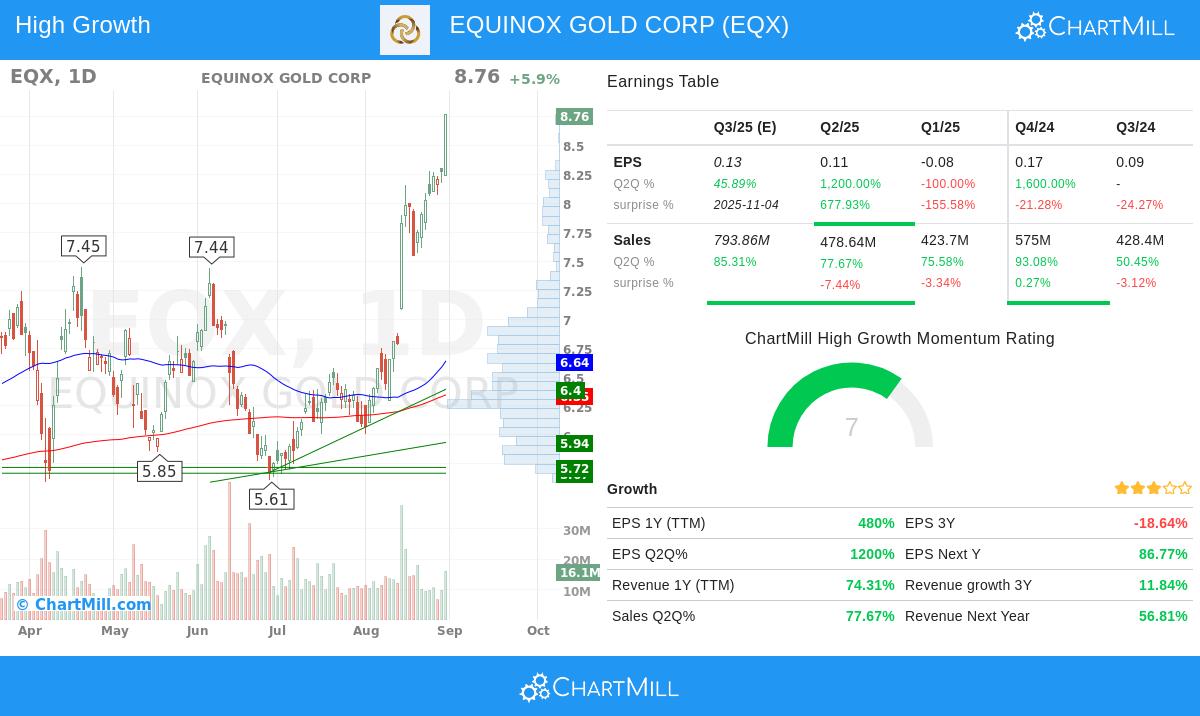EQX stock chart