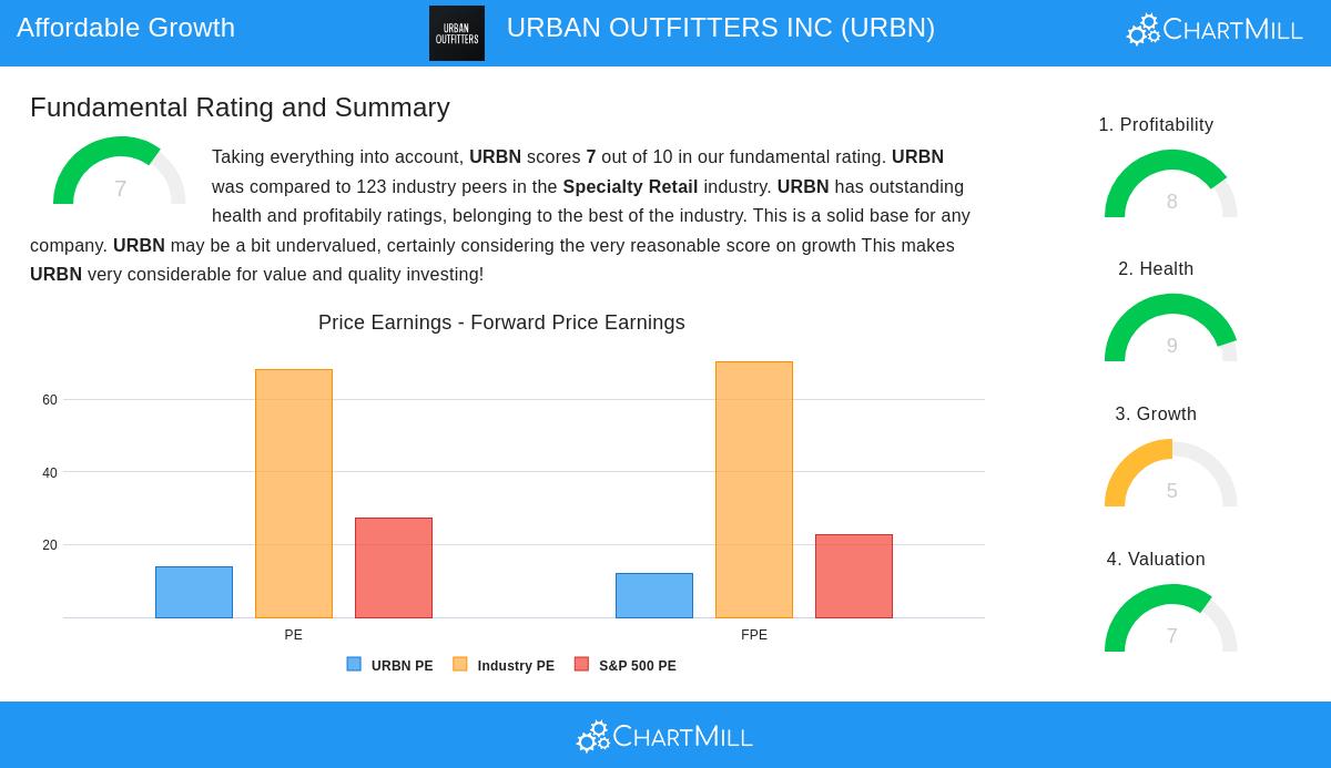 Urban Outfitters Store