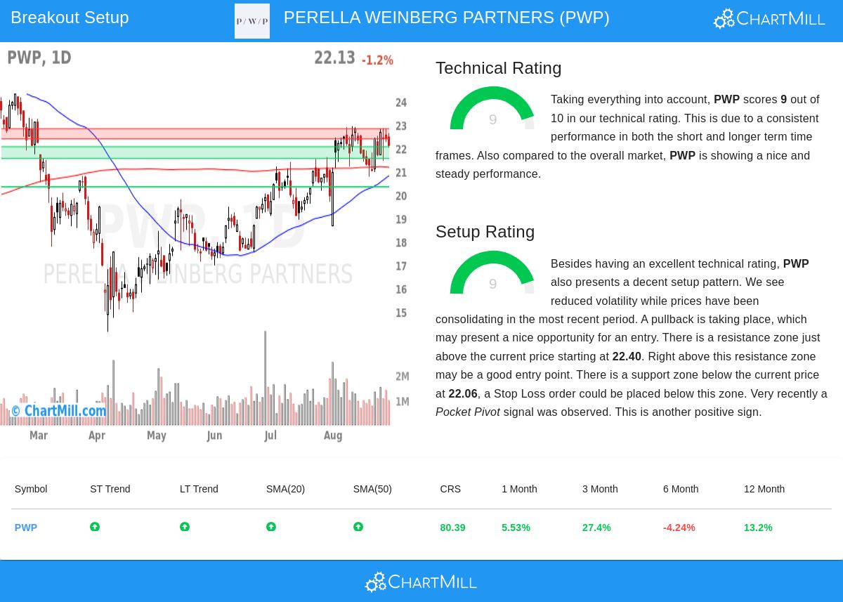 PWP Stock Chart
