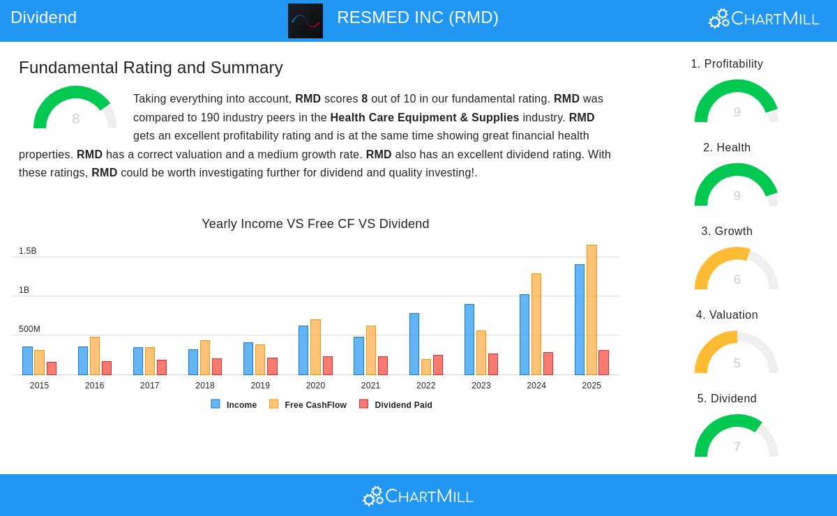 ResMed Inc.