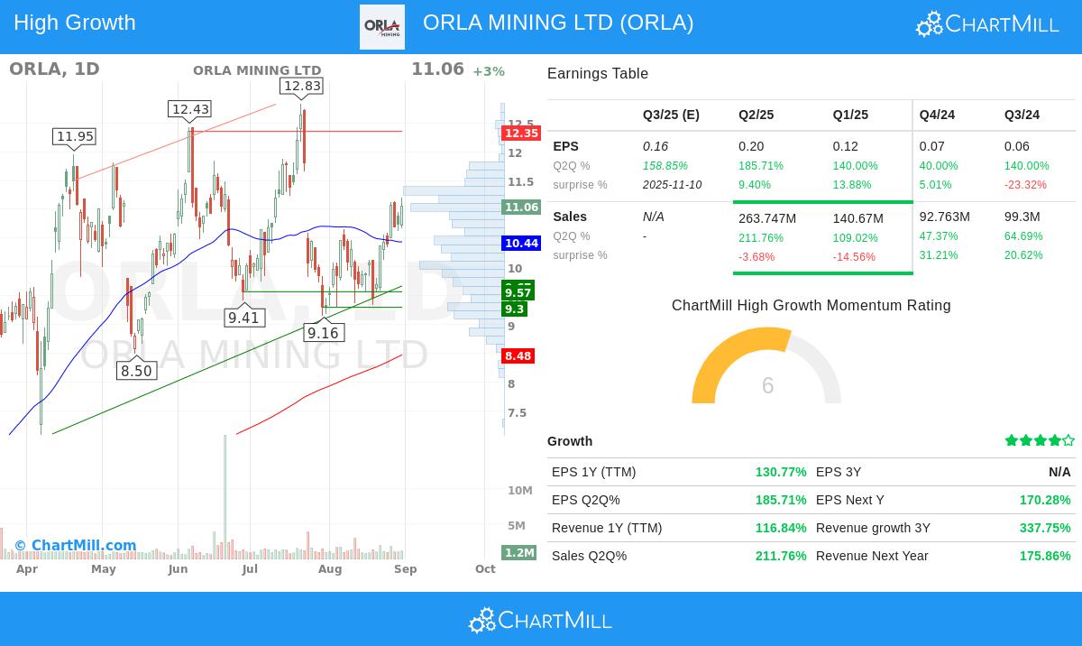 ORLA Mining Ltd stock chart