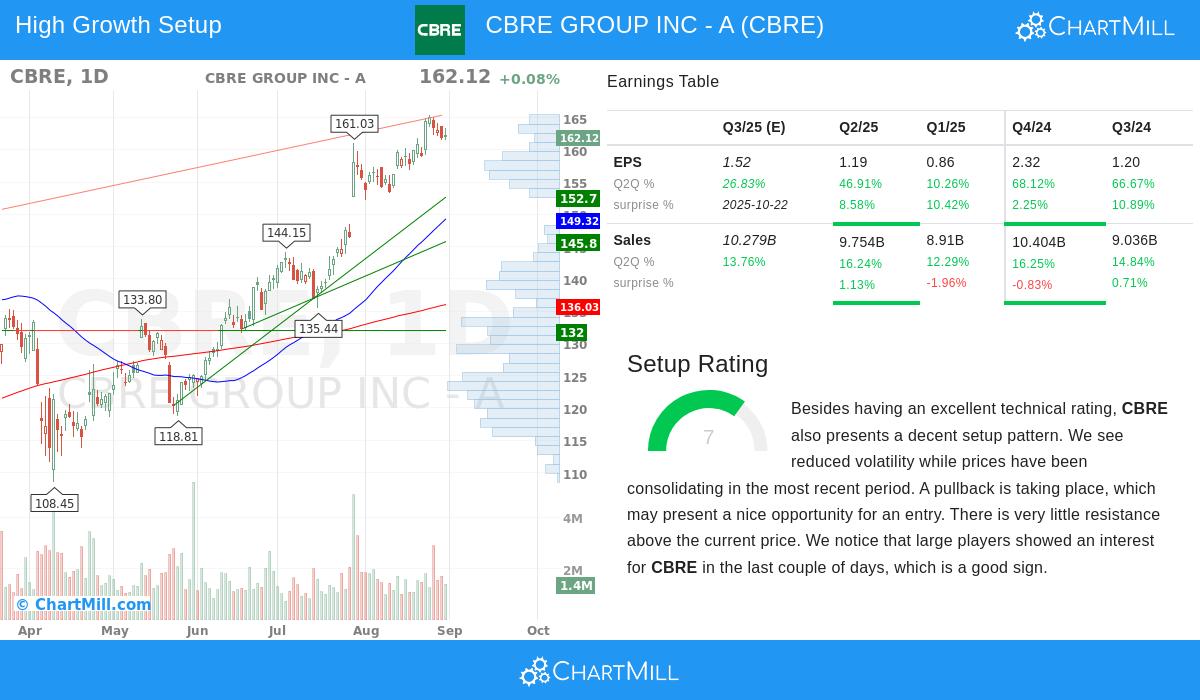 CBRE Stock Image