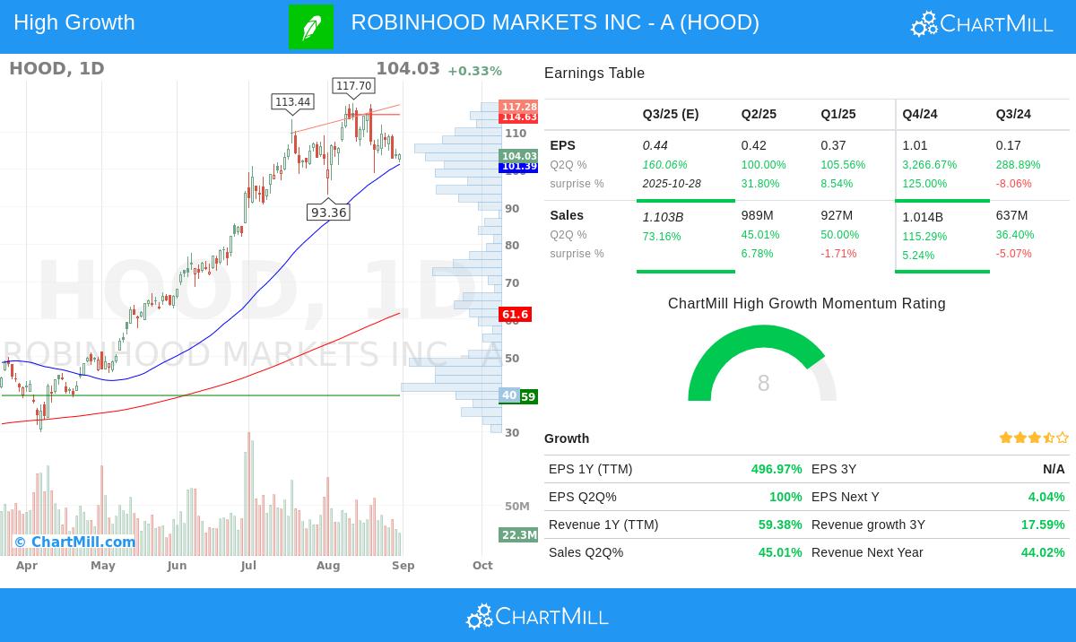 HOOD stock chart