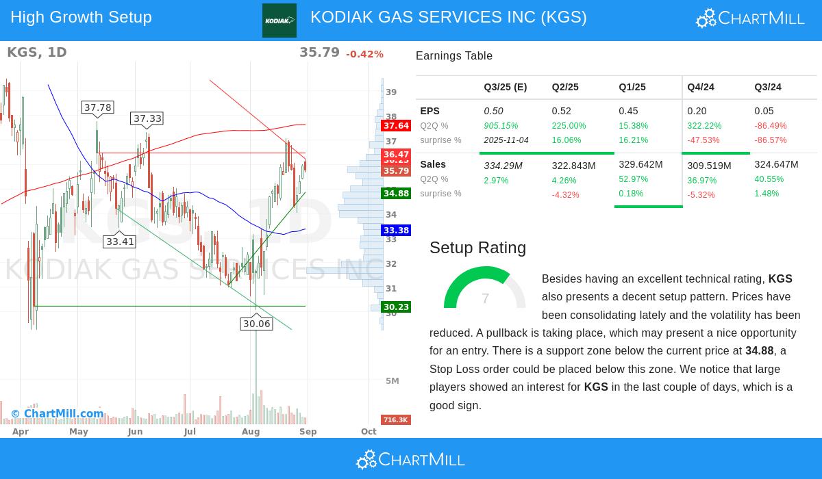 KGS Stock Chart