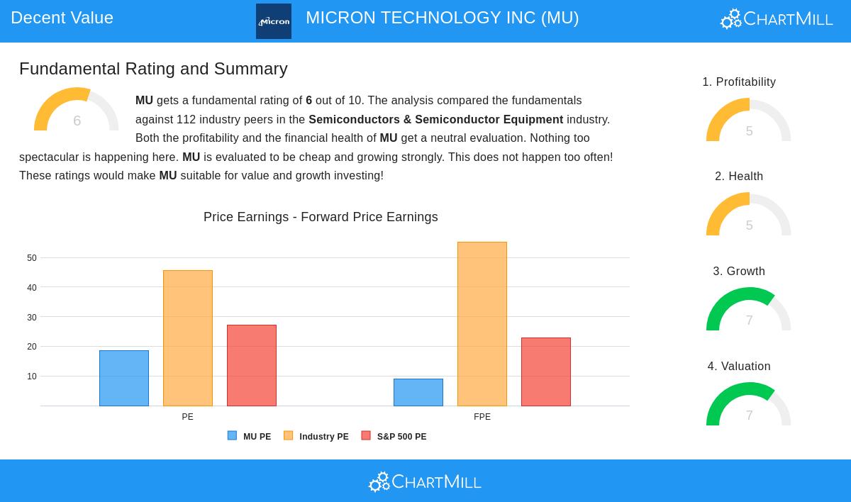 Micron Technology Stock Image