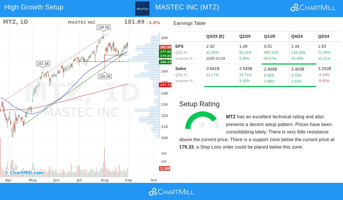 MTZ Stock Chart