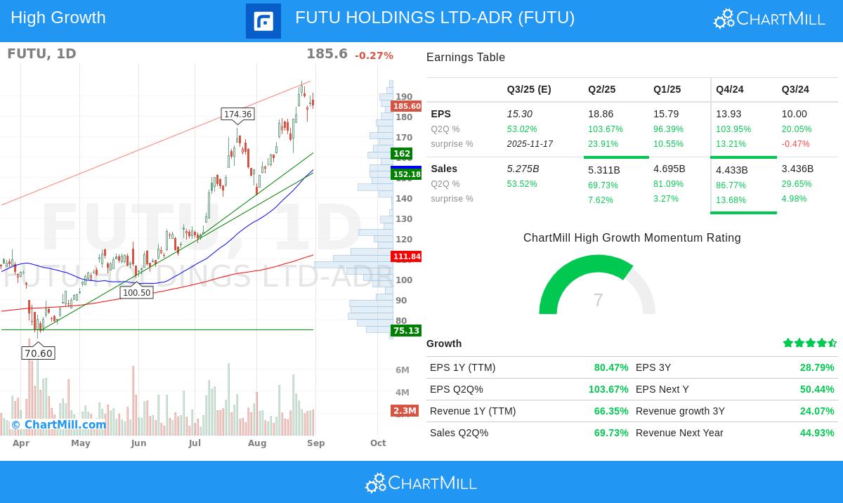 FUTU stock chart