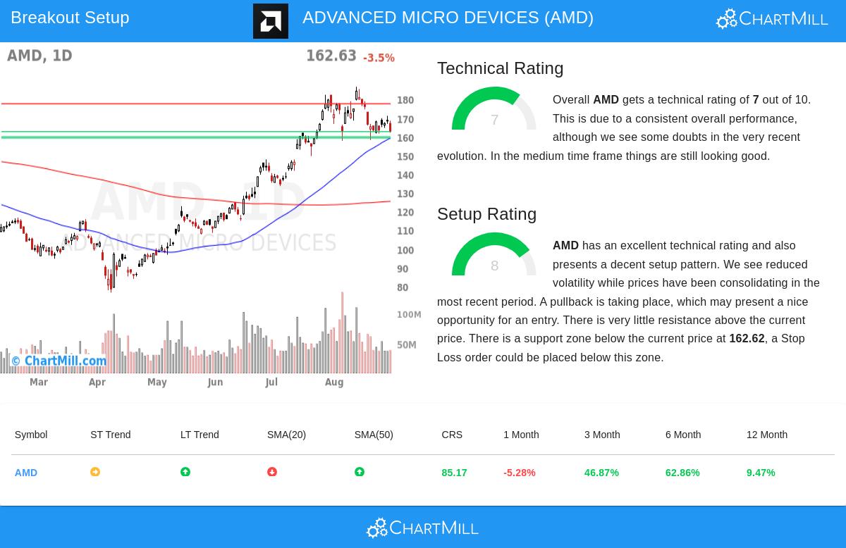 AMD Stock Chart