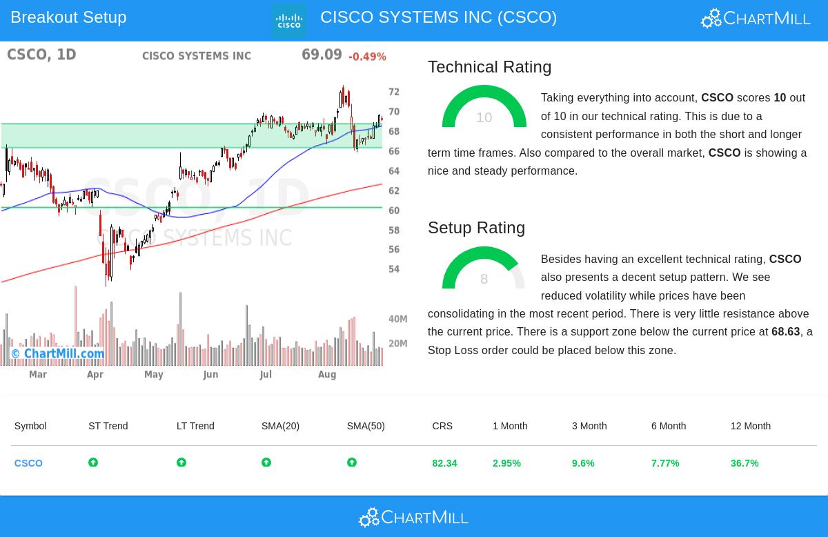 CSCO Chart