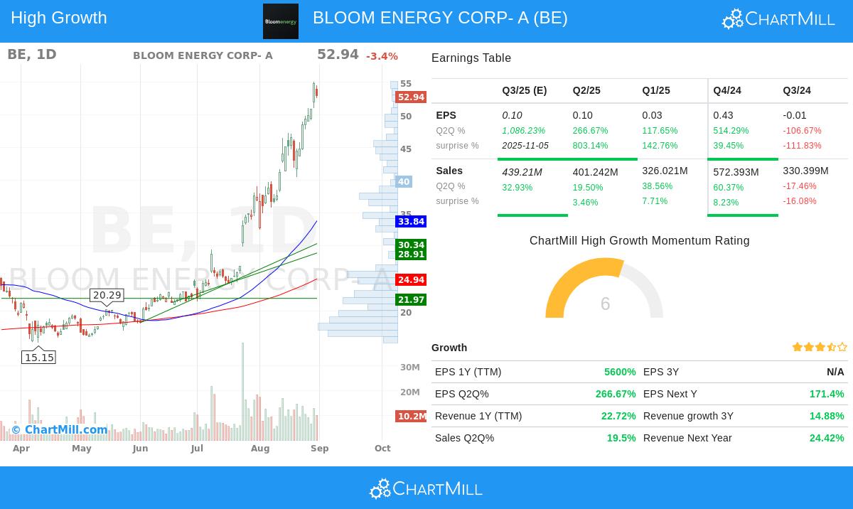 Bloom Energy stock chart
