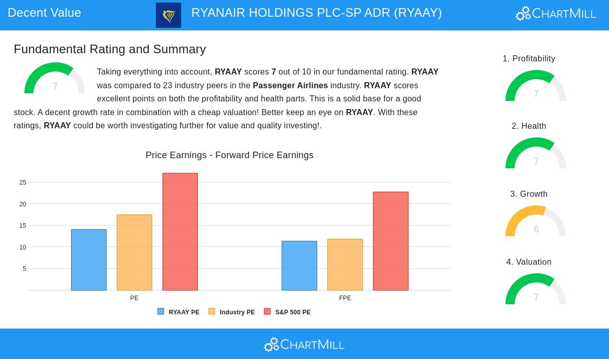 RYAAY Stock Chart