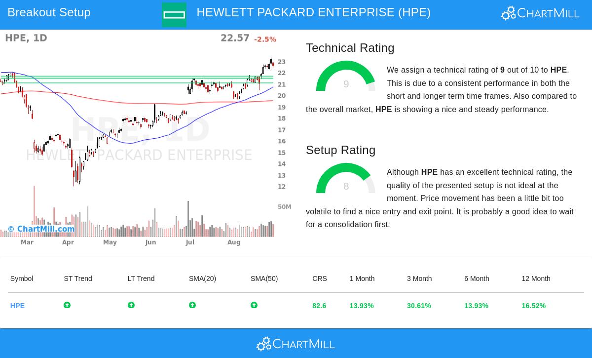 HPE Stock Chart