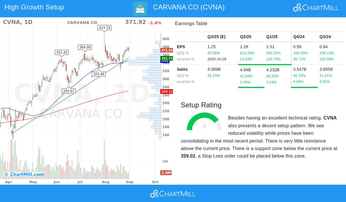 CVNA Stock Chart
