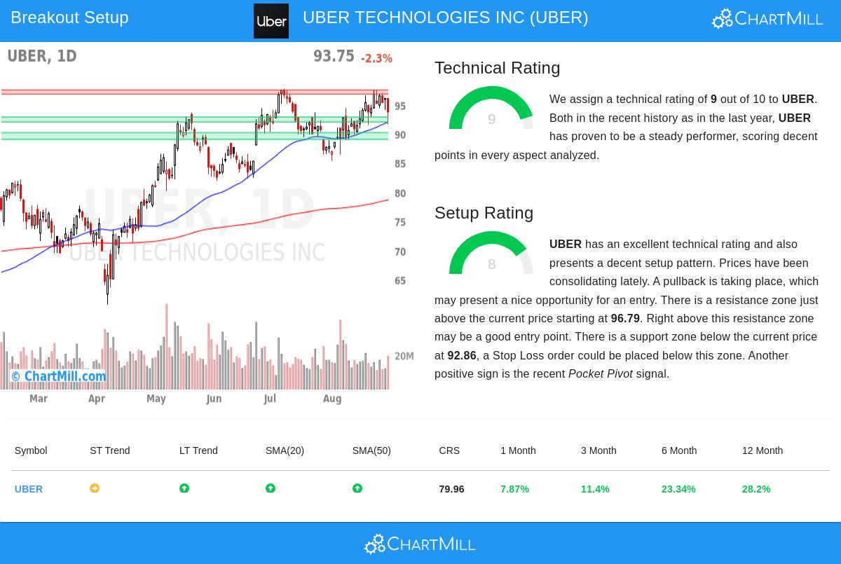 UBER stock chart