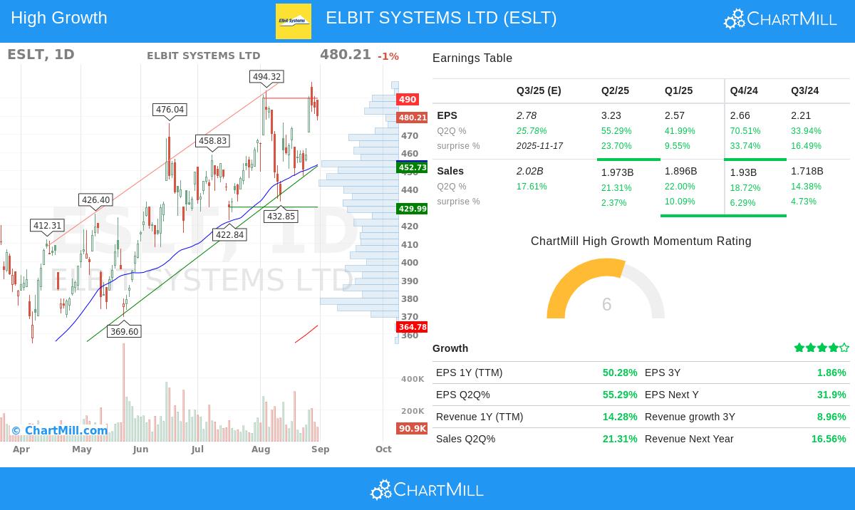 ELBIT SYSTEMS LTD stock chart