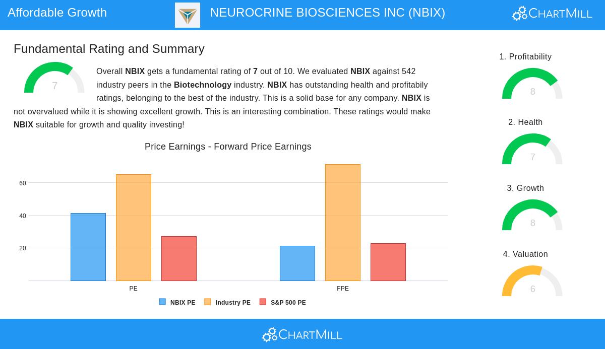 Neurocrine Biosciences Inc