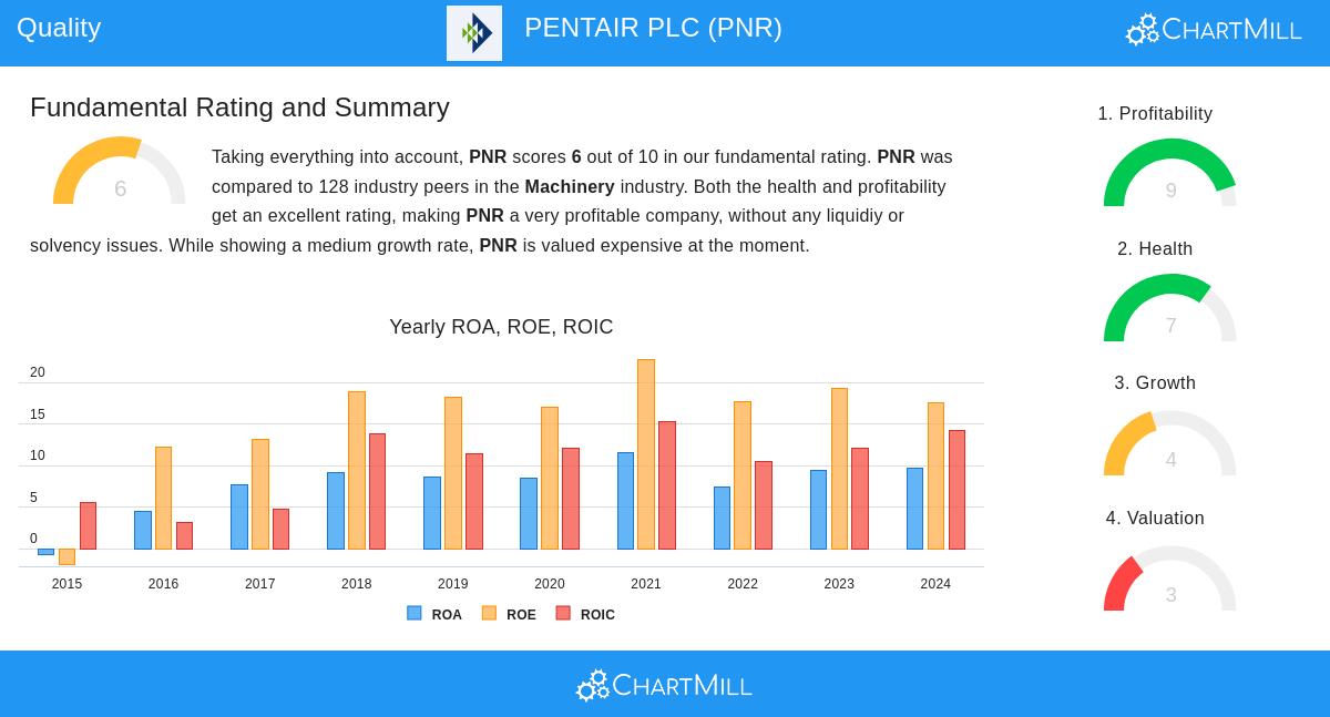 Pentair PLC