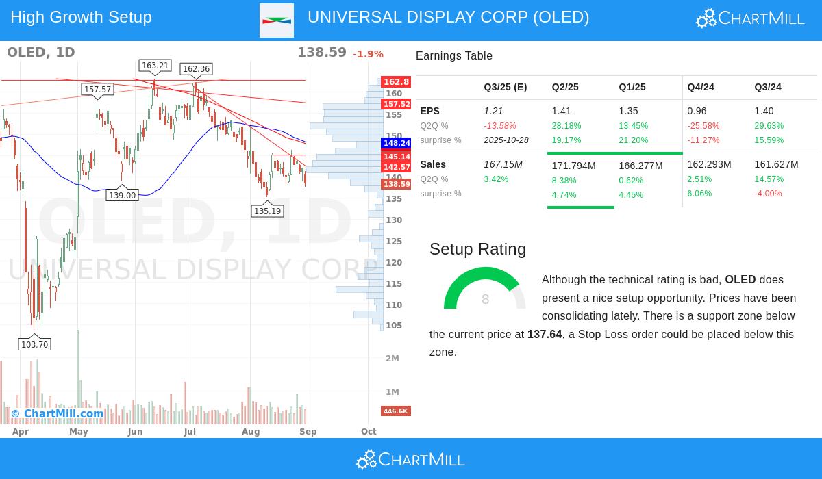 OLED Stock Image