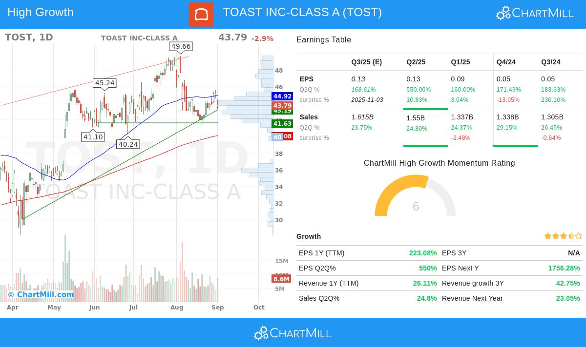 TOST Stock Chart
