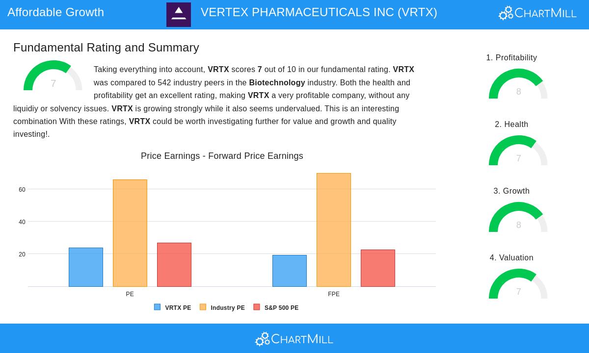VRTX Stock Image