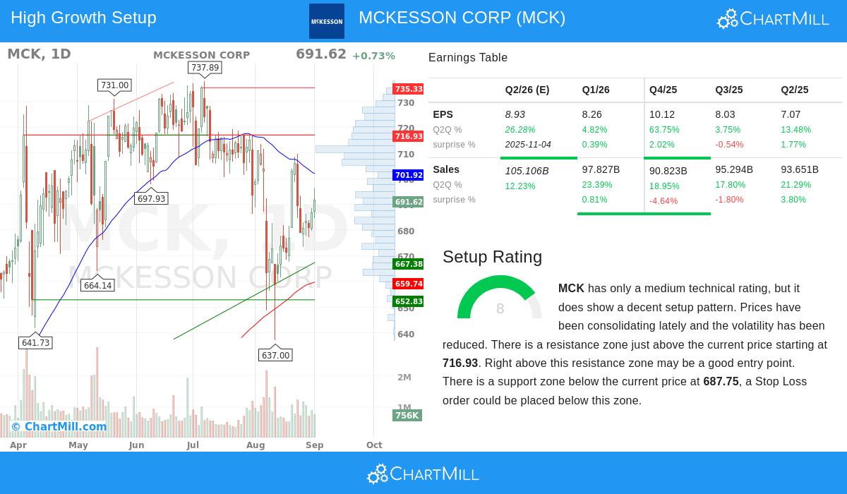McKesson Corp stock chart
