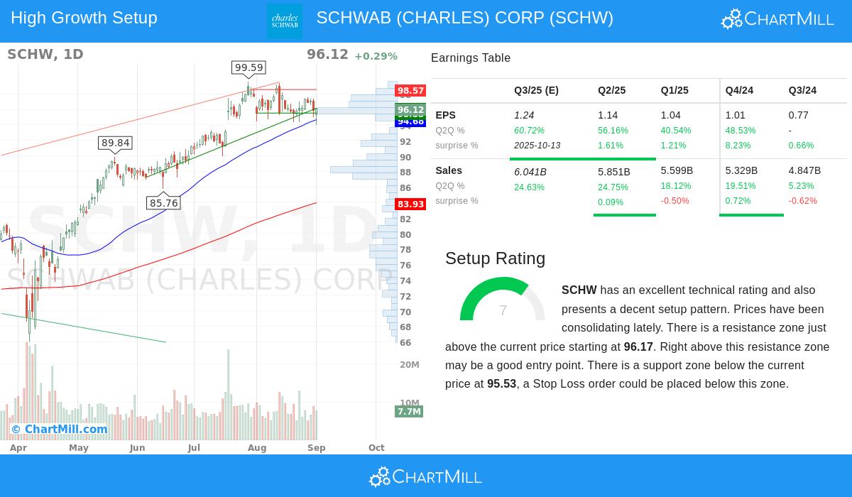 SCHW Stock Chart