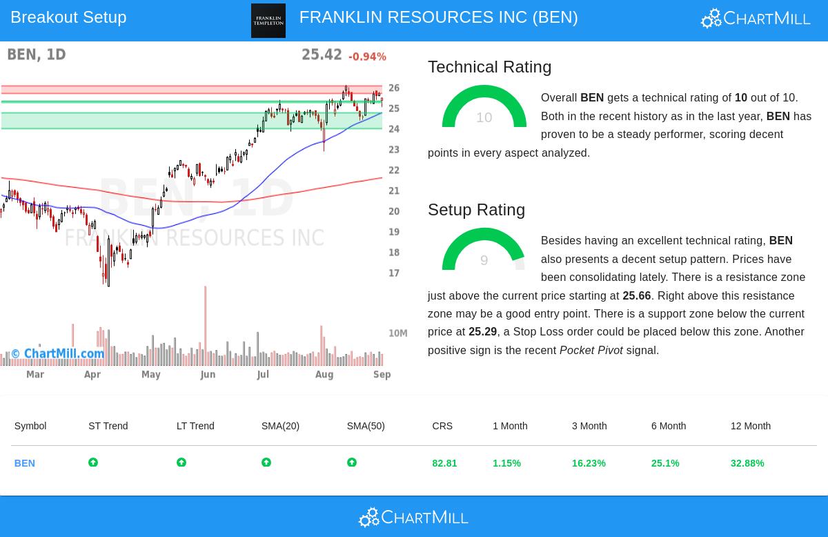 BEN Stock Chart