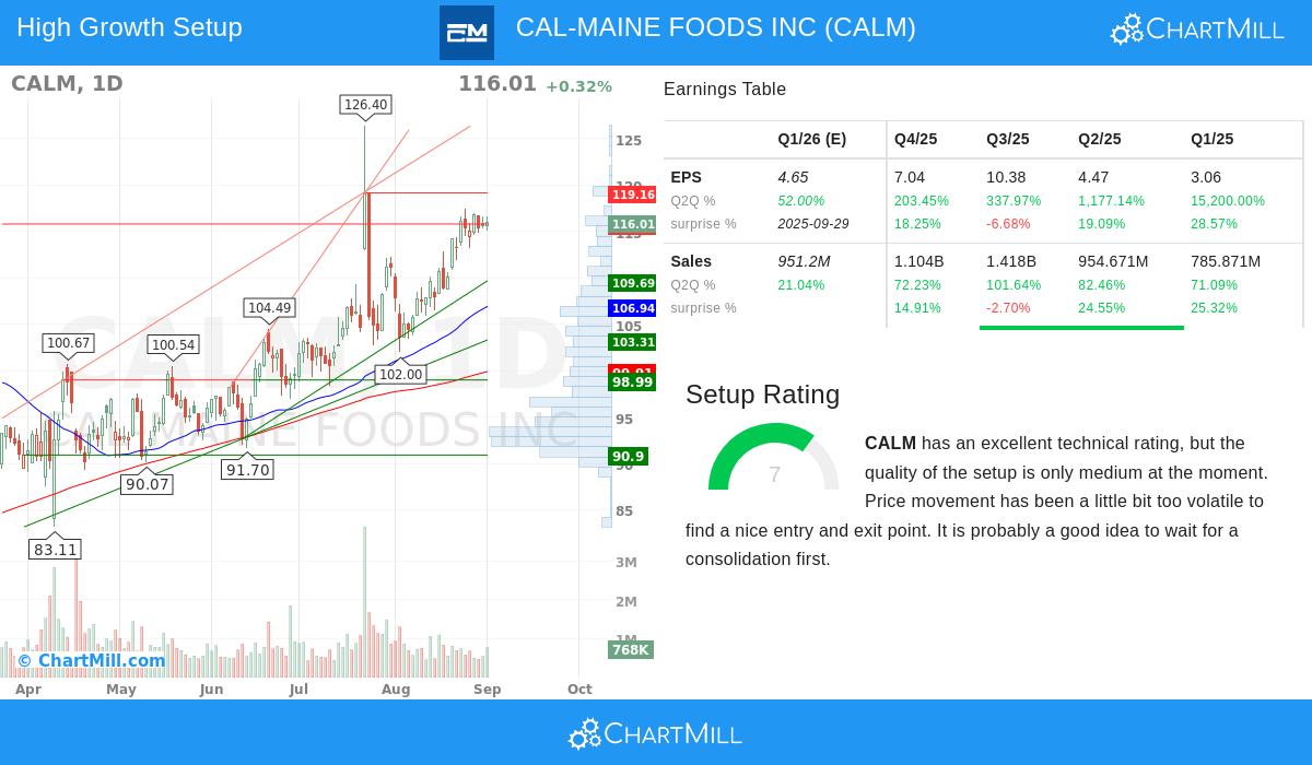 CALM Stock Chart
