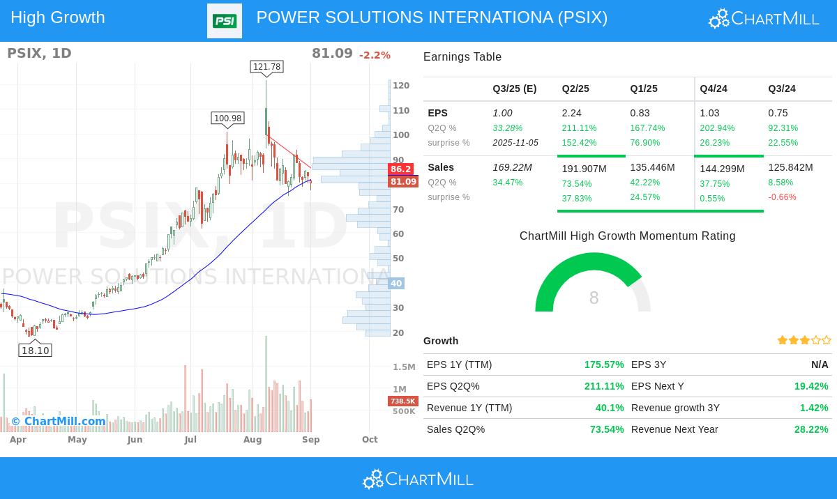 Power Solutions International