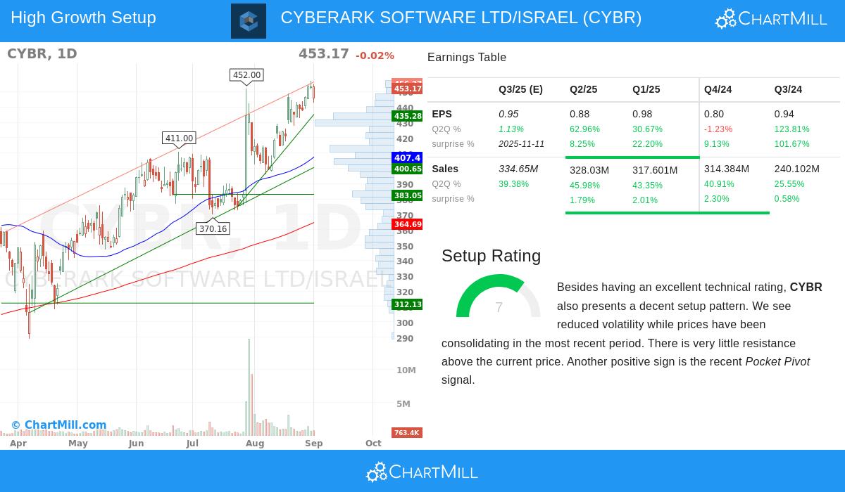 CyberArk Software Ltd/Israel