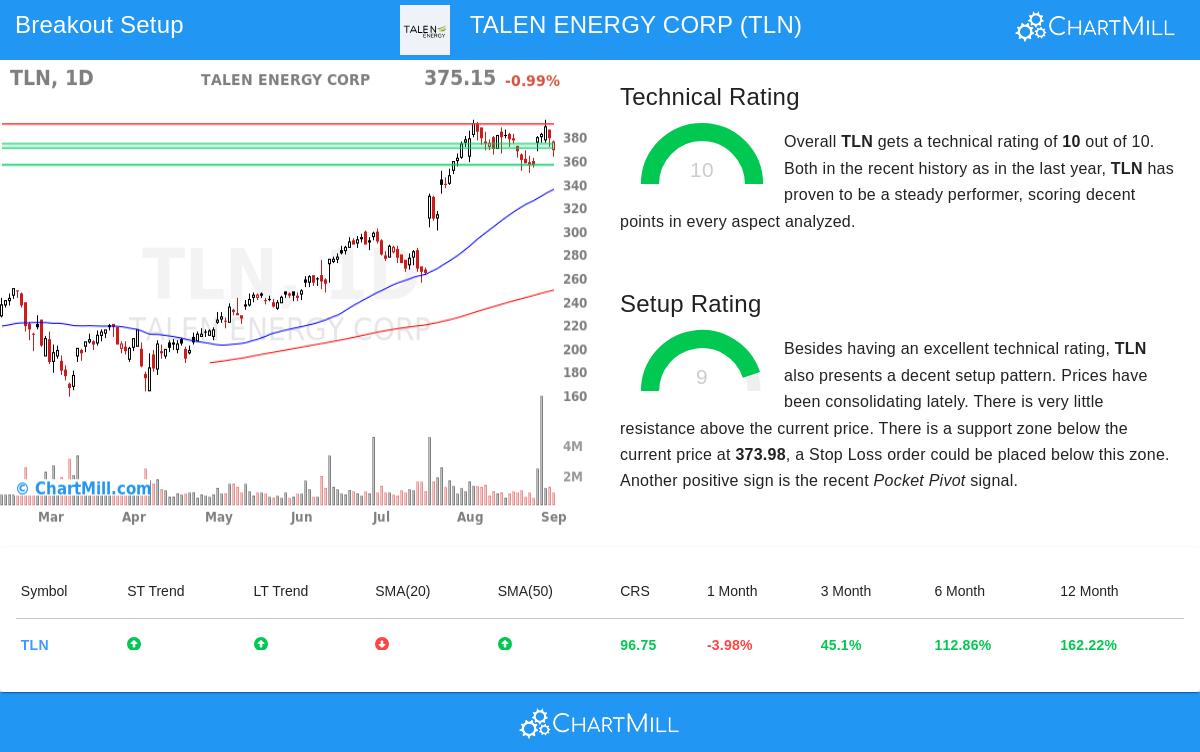 TALEN ENERGY CORP Chart