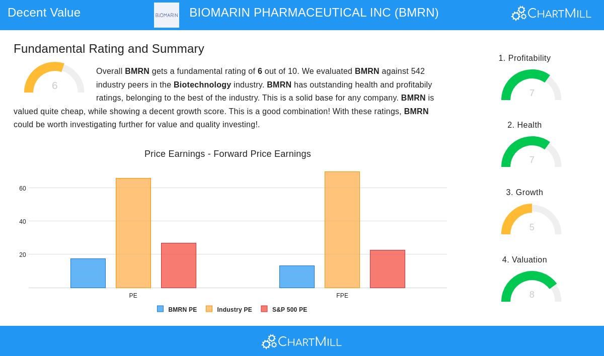 BioMarin Pharmaceutical Inc.