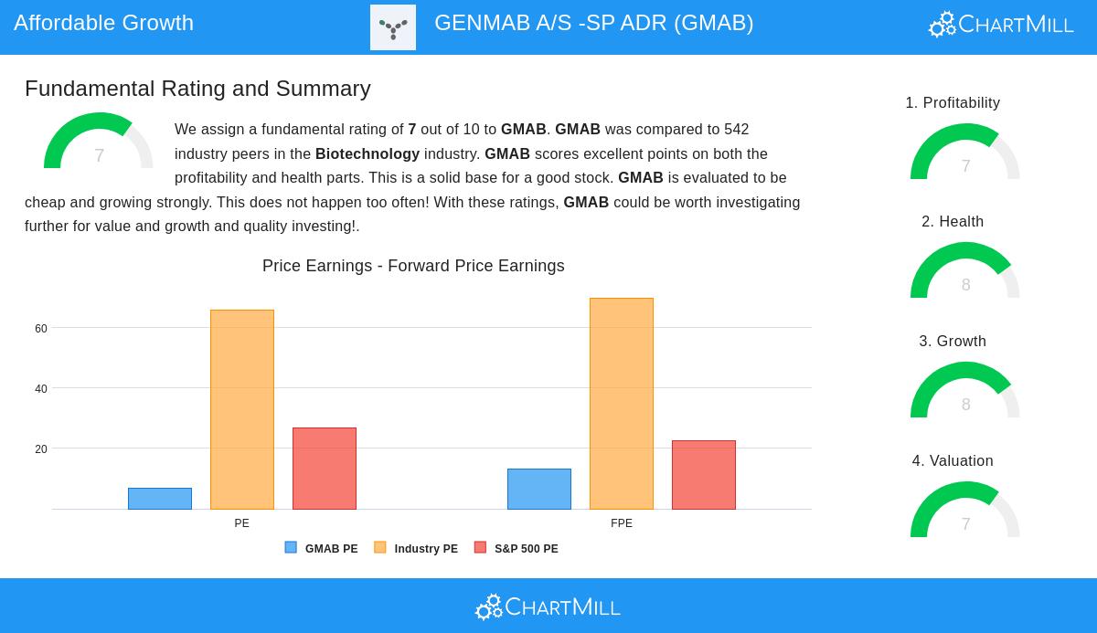Genmab A/S -SP ADR